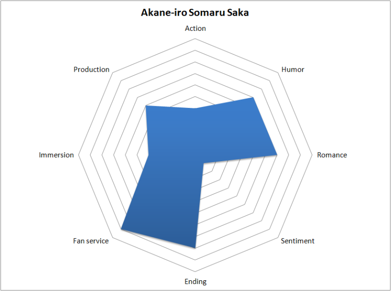Akane-iro Somaru Saka Attribute Chart