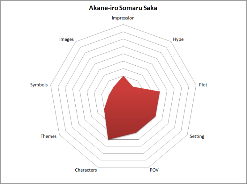 Akane-iro Somaru Saka Rating Chart