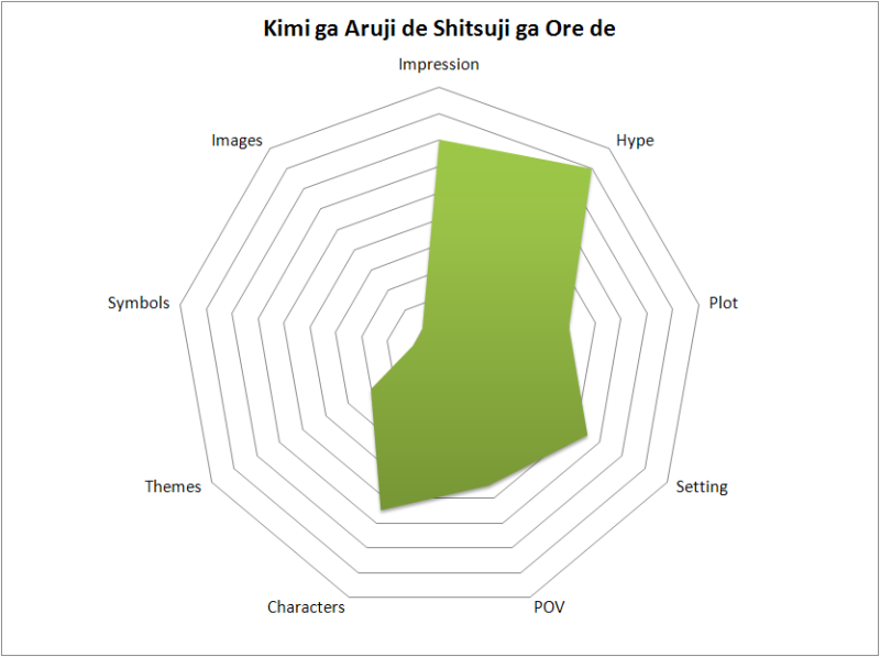 Kimi ga Aruji de Shitsuji ga Ore de rating chart