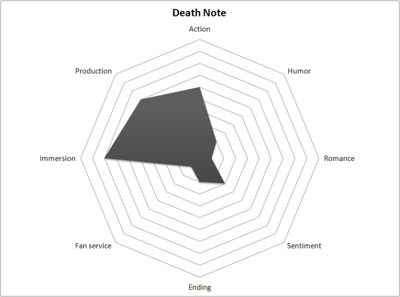 Death Note Attribute Chart