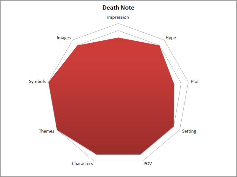 Death Note Rating Chart