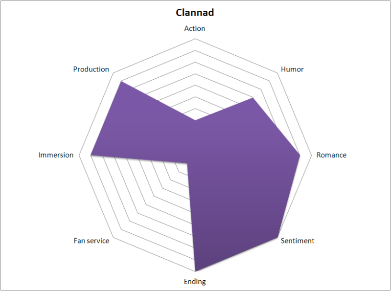 Clannad Attribute Chart