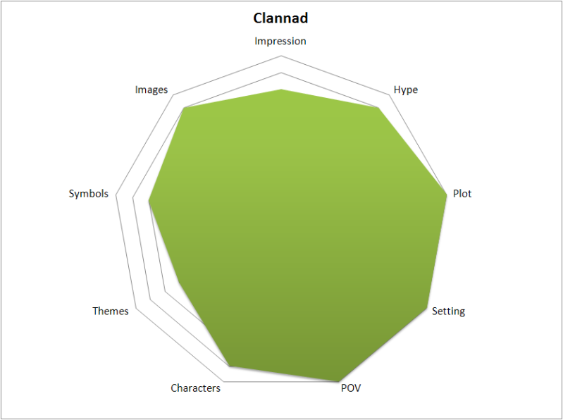 Clannad Rating Chart