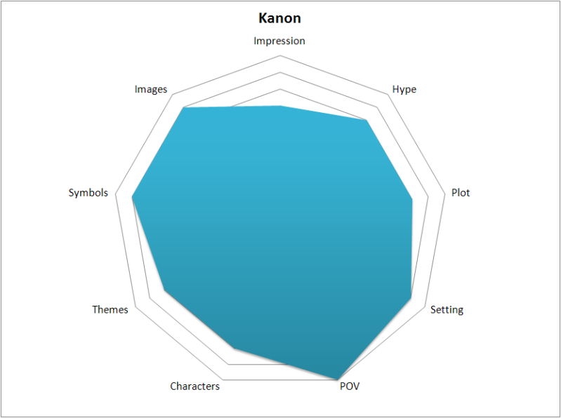 Kanon Rating Chart